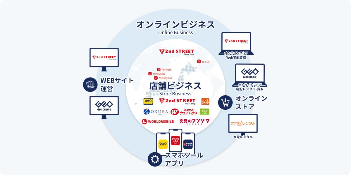 セカンドリテイリング・テクノロジーズの役割_図